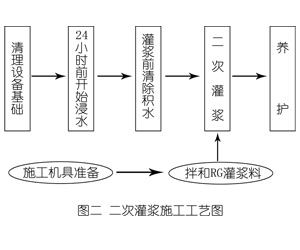 高明灌浆料施工工艺—文字完整版